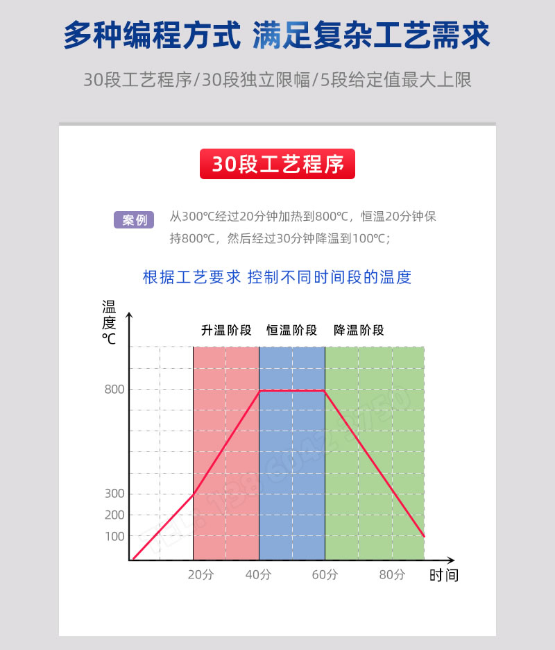 30段可編程，根據(jù)工藝要求派料，控制不同時(shí)段溫度