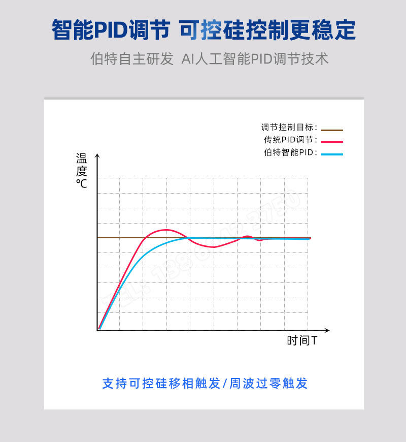 伯特自主研發(fā) AI人工智能PID調(diào)節(jié)控制