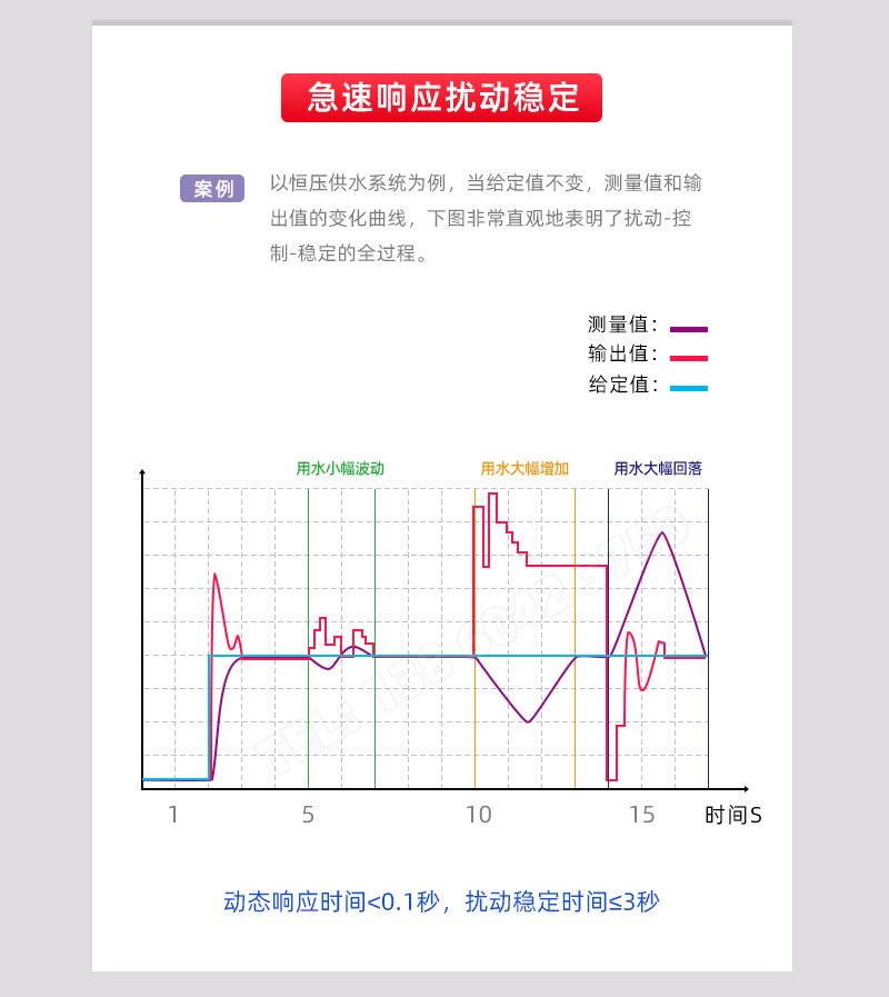 急速響應(yīng)擾動穩(wěn)定，動態(tài)響應(yīng)時間<0.1秒铲苹，擾動穩(wěn)定時間≤3秒